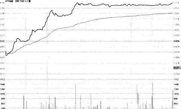 分时图之低开高走 the-tick-chart-opens-low-and-goes-high
