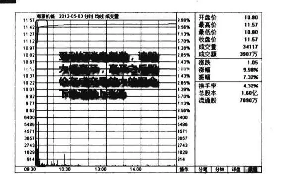 早盤高開放量漲停圖譜？早盤高開放量漲停圖譜分析？ analysis-of-the-high-open-limit-in-the-morning