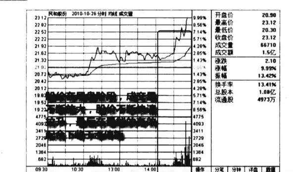 尾盤放最漲停圖譜？尾盤放最漲停圖譜分析？ analysis-of-the-most-daily-limit-at-the-end-of-the-market