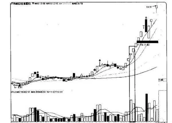量價炒股賺錢實戰技法之放量下影線 the-lower-shadow-line-of-the-actual-combat-technique-of-making-money-by-speculating-in-stocks-at-volume-and-price