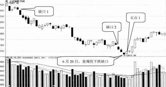 K线形态选股技巧39：衰竭性下跌缺口选股技巧 kline-pattern-stock-selection-tip-39-debilitating-falling-gap-stock-selection-technique
