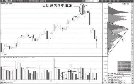最簡單的K線包含關係：下降K線包含形態 the-simplest-candlestick-contains-the-relationship-the-descending-candlestick-contains-the-pattern