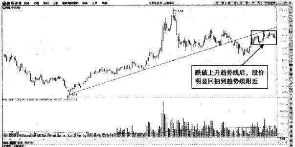 支撐線的突破與回抽 breakouts-and-retracements-of-the-support-line