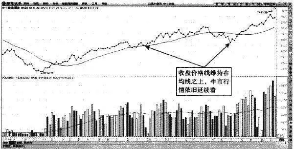 道氏理論的相互驗證原則：收盤價原則 the-principle-of-mutual-validation-of-the-dow-theory-the-closing-price-principle