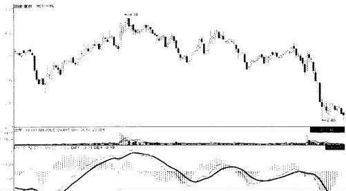 MACD同步与背离战法 macd-synchronization-and-divergence-tactics