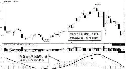 MACD柱状线波段操作 macd-columnar-line-band-operation