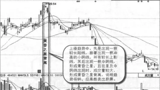 黃昏之星背離實戰案例及實戰要領 the-evening-star-deviates-from-the-actual-combat-case-and-the-actual-combat-essentials