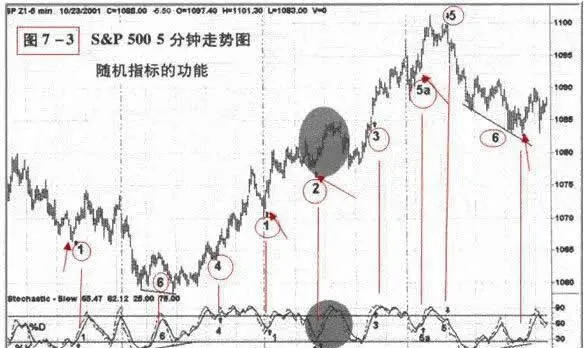 隨機指標介紹與交易策略(圖解) introduction-to-stochastic-indicators-and-trading-strategies-illustrated
