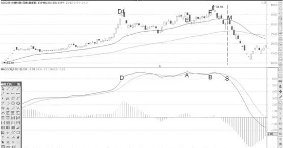 MACD弱势背离卖点分析 macd-weak-divergence-selling-point-analysis
