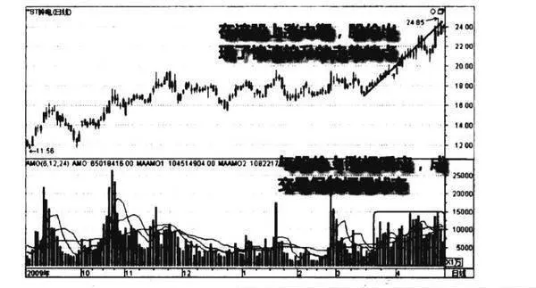 上漲中途量平價漲圖譜？上漲中途量平價漲圖譜分析？ rise-in-the-middle-of-the-volume-parity-rise-map-rise-in-the-middle-of-the-volume-parity-map-analysis