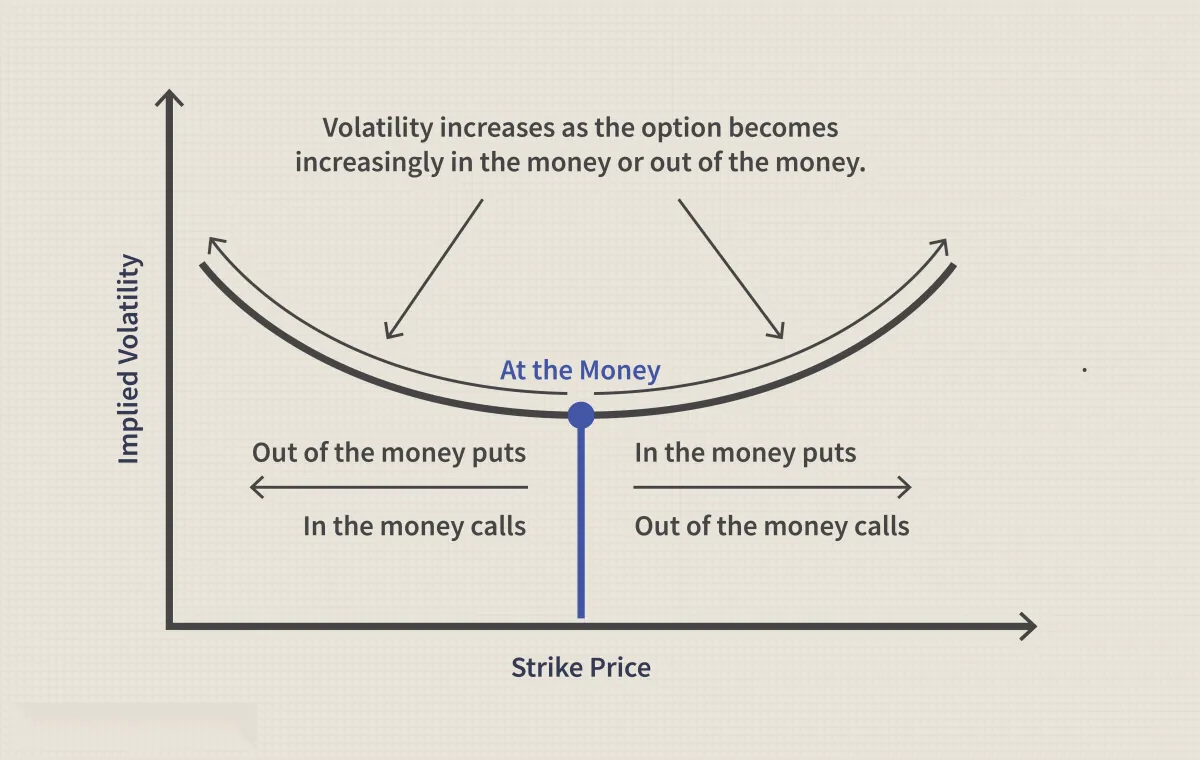 波動率微笑的定義和用途 definition-and-use-of-volatility-smile