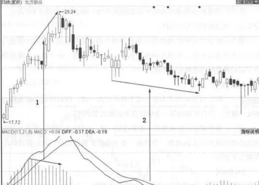 两个发生MACD柱背离的目标位案例解读 interpretation-of-two-target-bit-cases-with-macd-column-deviation