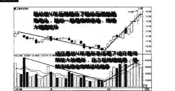 成交量v形底形態圖譜？成交量v形底形態圖譜分析？ volume-vbottom-morphology-atlasvolume-vbottom-morphology-analysis
