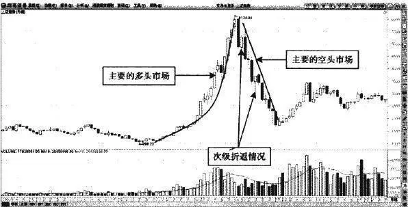 道氏理論的主要走勢 the-main-trend-of-the-dow-theory