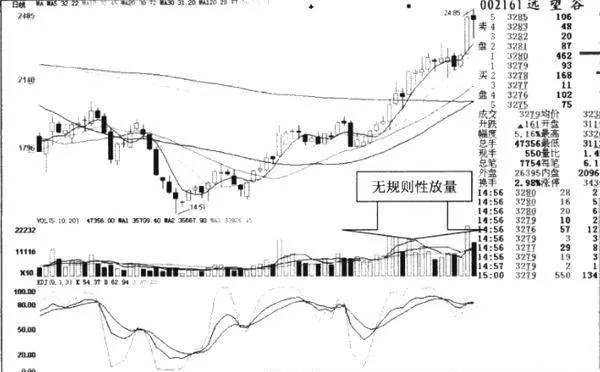 如何理解無規則放量？無規則放量的盤面特徵是什麼？ how-to-understand-the-irregular-volume-and-what-are-the-characteristics-of-the-irregular-volume