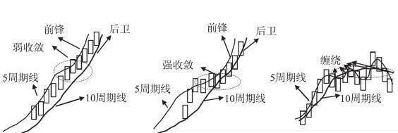 纏論基礎概念：均線系統 basic-concept-of-entanglement-moving-average-system