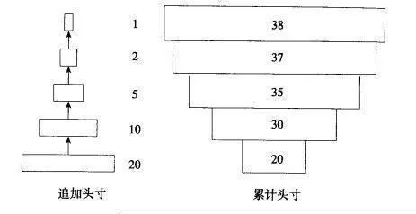 股票技术分析：宝塔式建仓法 technical-analysis-of-stocks-pagoda-position-building-method