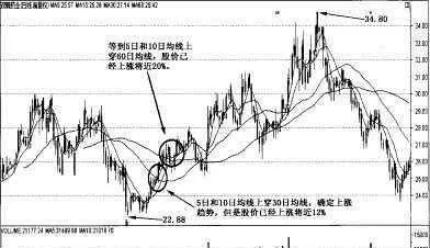 移动平均线6大基本特性 six-basic-characteristics-of-moving-average