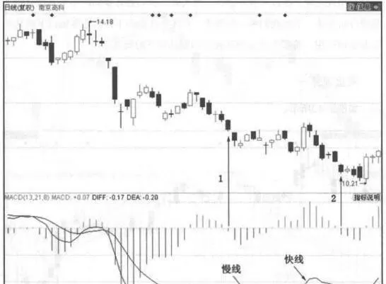 两处MACD指标在零轴以下死叉的案例详解 detailed-explanation-of-two-cases-where-macd-index-is-dead-cross-below-zero-axis