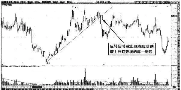 趨勢線與道氏理論趨勢反轉的判斷 determination-of-trend-line-and-trend-reversal-of-dow-theory