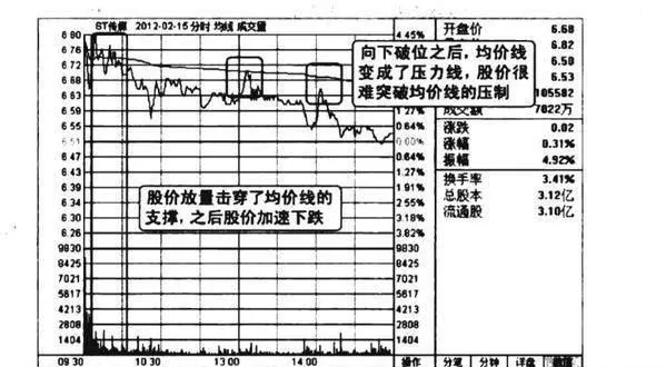 向下破位均價線看跌圖譜？向下破位均價線看跌圖譜分析？ breaking-the-moving-average-line-downwards-bearish-chart-downward-breaking-average-price-line-bearish-spectrum-analysis