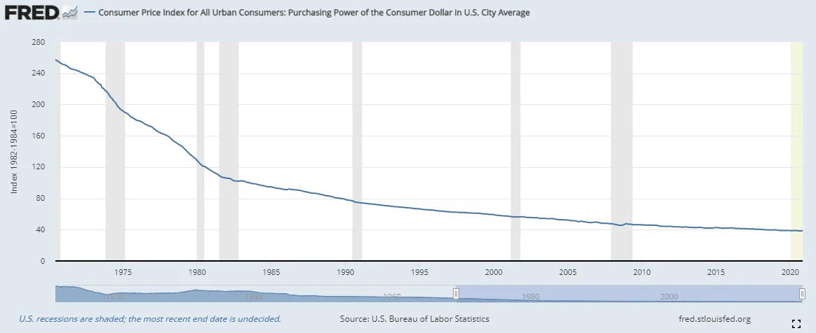 貨幣的時間價值和美元 the-time-value-of-money-and-the-us-dollar