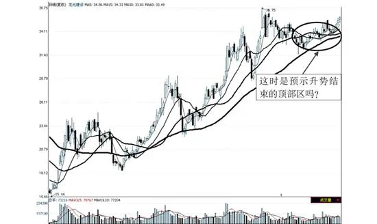 运用均线可以识别整理行情走势 use-moving-averages-to-identify-and-sort-out-market-trends