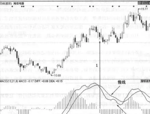 强势态度下的死叉案例分析 analysis-of-the-dead-fork-case-under-the-strong-attitude