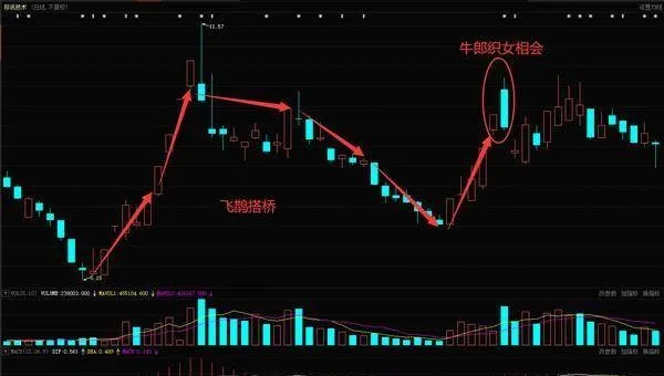 经典K线形态之鹊桥仙形态及其案例分析 the-classic-kline-pattern-of-the-queqiao-immortal-pattern-and-its-case-analysis