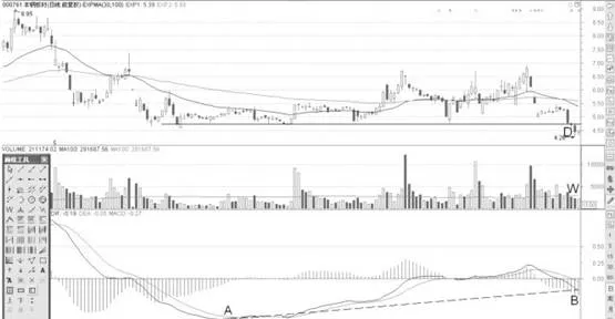 弱势运行的MACD底背离 weakly-running-macd-bottom-divergence