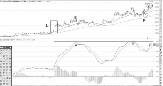 牛市顶部MACD顶背离形态分析 analysis-of-macd-top-divergence-patterns-at-the-top-of-the-bull-market