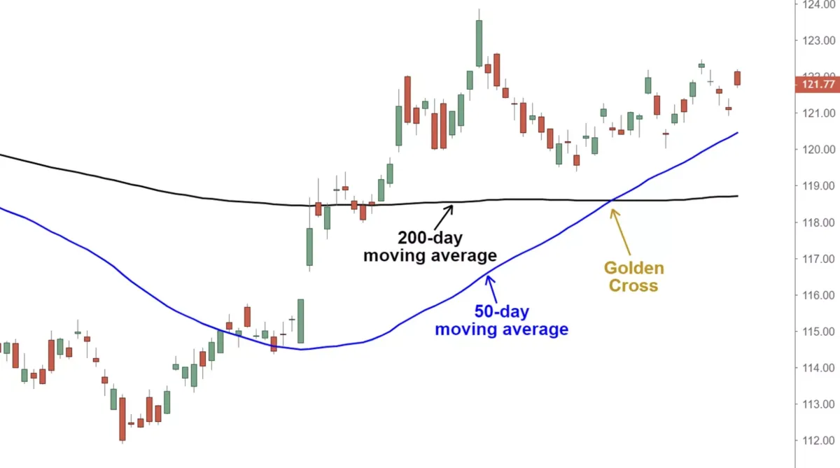 moving average golden cross