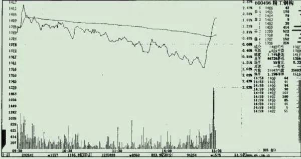 在橫盤末期時盤面上會出現那些跡象? what-are-the-signs-on-the-market-at-the-end-of-a-flat-session