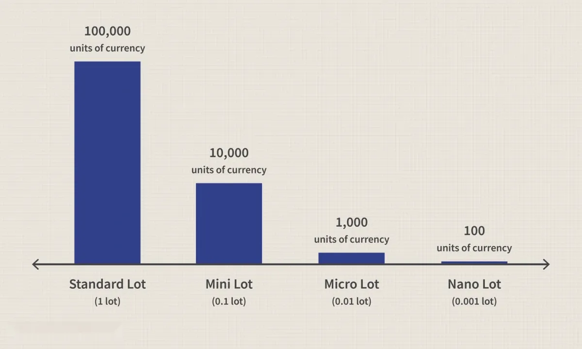 外匯交易中的微型賬戶：含義及運作方式 micro-accounts-in-forex-trading-what-they-mean-and-how-they-work