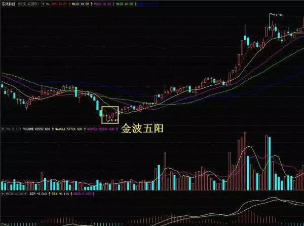 金波五阳形态中的选股技巧 stock-selection-techniques-in-the-jinbo-wuyang-pattern