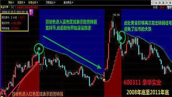 MACD技术 macd-technology
