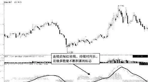 MACD柱状线波段操作 macd-columnar-line-band-operation