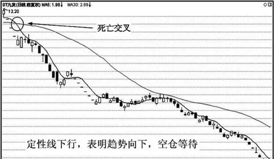均綫技術實戰分析：定性綫下行，空倉。 practical-analysis-of-moving-average-technology-qualitative-line-downward-short-position