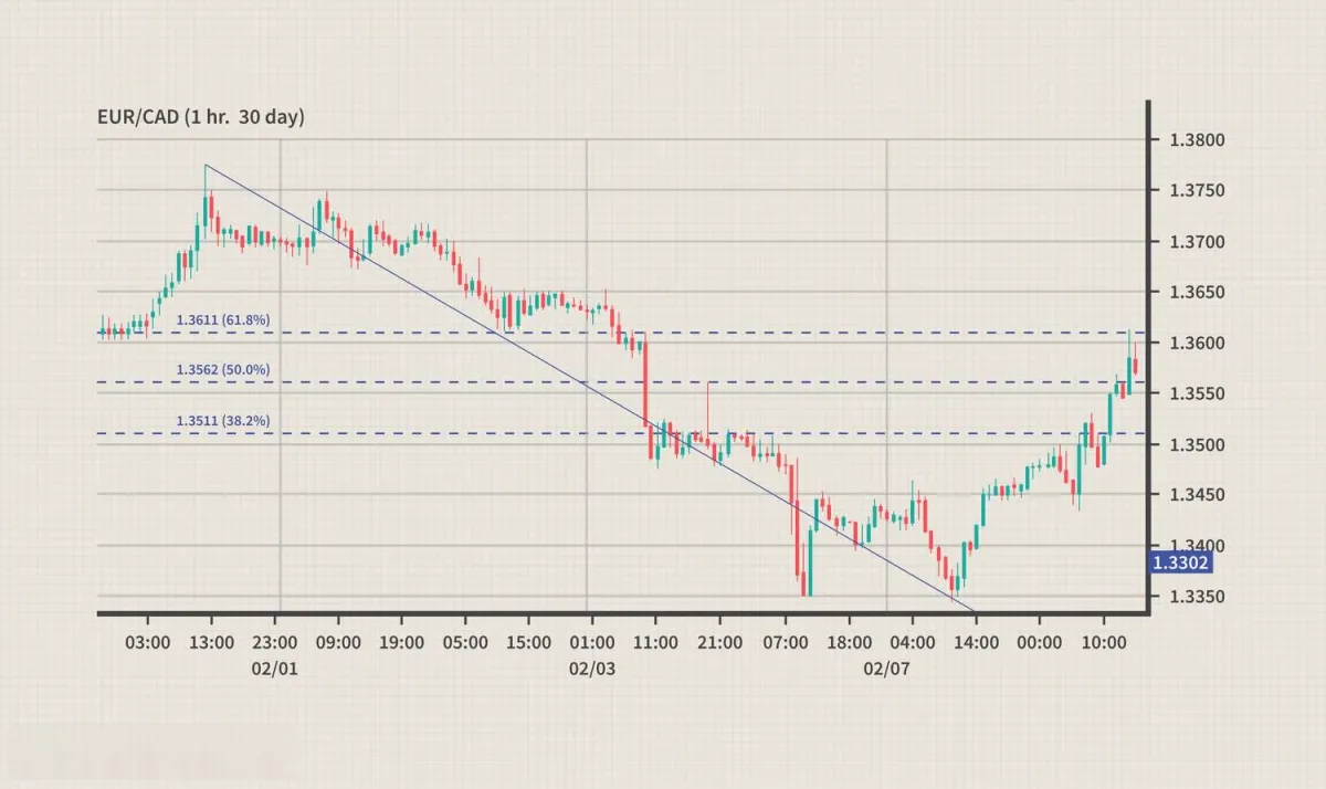 要避免的 4 個斐波那契回撤錯誤 4-fibonacci-retracement-mistakes-to-avoid