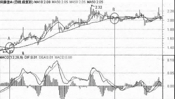 MACD指标的绝对多头趋势与绝对空头趋势 the-macd-indicator-has-an-absolute-bullish-trend-versus-an-absolute-bearish-trend