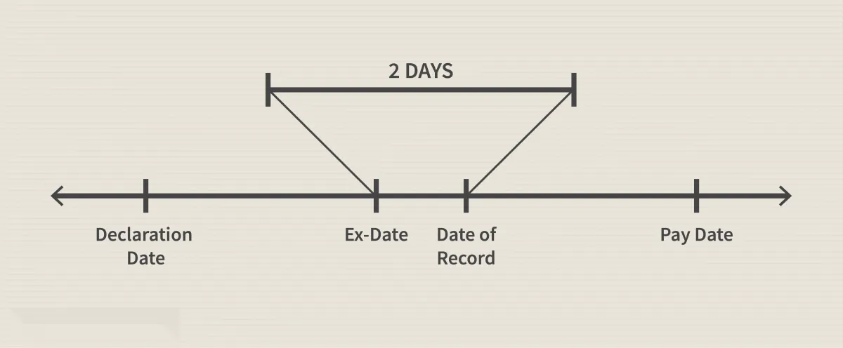 在除息日之前出售股份 sell-the-shares-before-the-exdividend-date