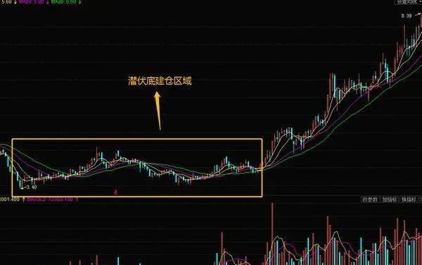 庄家建仓技巧分析潜伏底式建仓 market-maker-opening-skills-analysis-of-latent-bottom-positioning