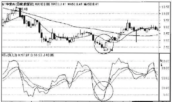 KDJ指標的反彈交易要則 the-kdj-indicator-rebounds-to-trade-on-the-key-points