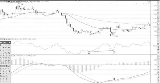 MACD背离后的价格表现 price-performance-after-macd-divergence
