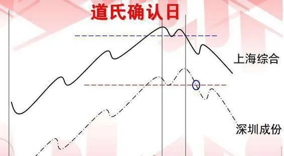 道氏確認日是劃分牛市、熊市界限的分水嶺：模型中有兩個道氏確認日 the-dow-confirmation-day-is-the-watershed-that-divides-the-bull-market-and-the-bear-market-there-are-two-dow-confirmation-days-in-the-model