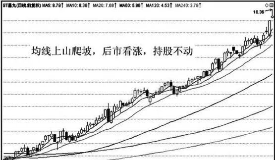 均綫上山爬坡形態實戰應用 practical-application-of-moving-average-uphill-climbing-form