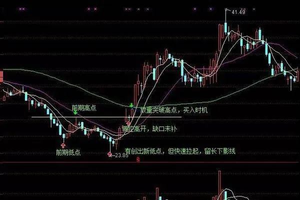 股价突破前期高点买入法 the-stock-price-breaks-through-the-previous-high-buying-method