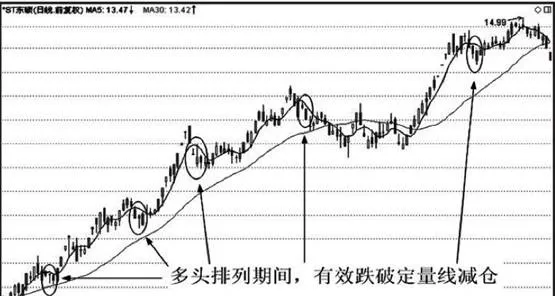 多头排列期间，股价跌破定量线应减仓。 during-the-long-position-arrangement-if-the-stock-price-falls-below-the-quantitative-line-the-position-shall-be-reduced