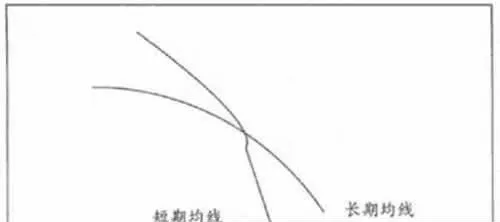 均线的形态：均线死亡交叉形态 the-shape-of-the-moving-average-the-death-cross-shape-of-the-moving-average
