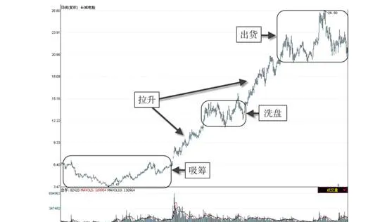 运用主力动向分析法分析股价走势 analyze-stock-price-trends-using-the-main-trend-analysis-method